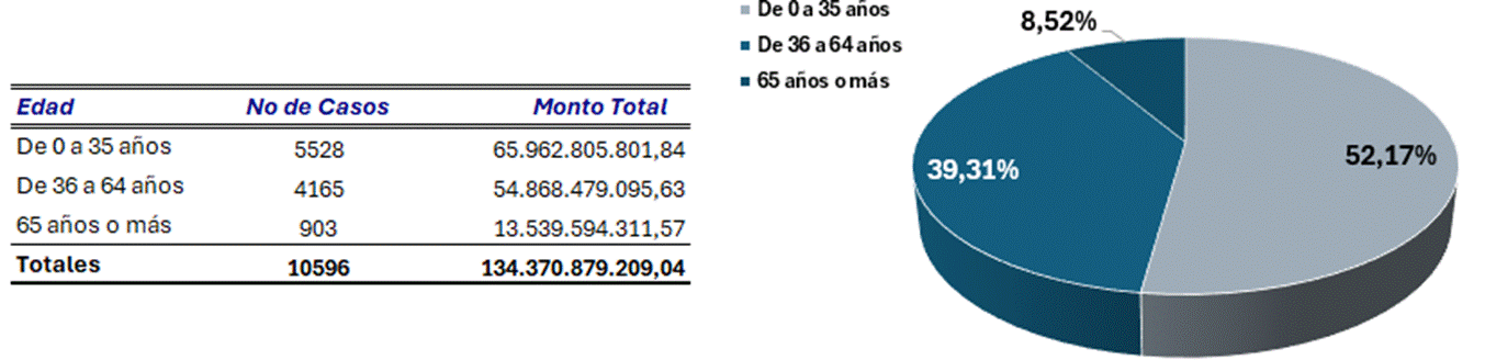Cuadro y Gráfico circular con el número y monto de los bonos de vivienda otorgados por edad del jefe de familia. Año 2025.